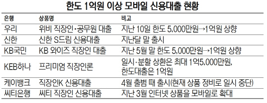 한도 1억원 이상 모바일 신용대출 현황