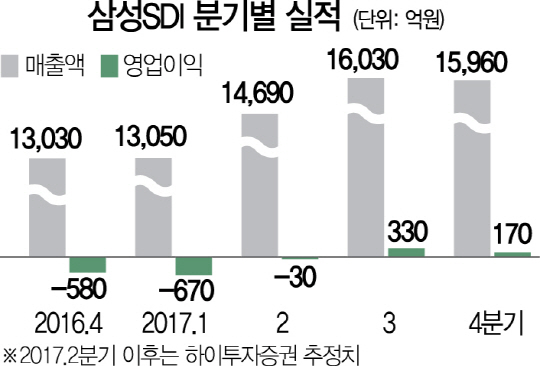 1215A21 삼성SDI 분기별 실적