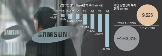 삼성그룹주 펀드서 삼성전자로…개미들 뒤늦게 '묻지마 환승'