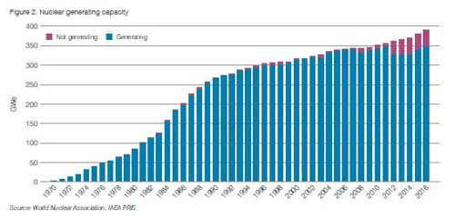 새로 추가된 원자력 설비 용량 추이/세계원자력협회(WNA)