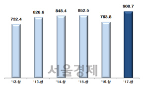 ◇상반기 ICT 수출액 추이(단위:억달러)  자료:산업통상자원부