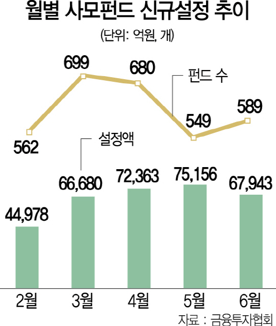 1215A21 월별 사모펀드 신규설정 추이