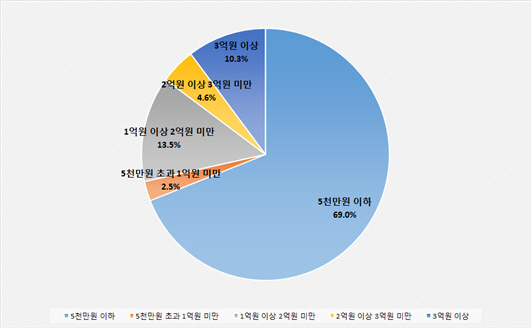 2017년 6월 자본금 규모별 부산지역 신설법인 비중/제공=부산상공회의소