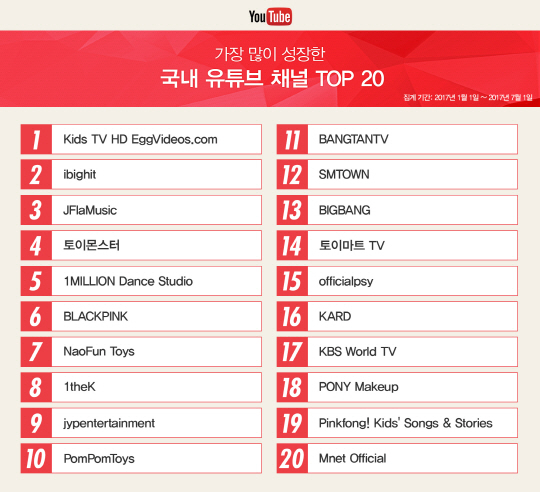 가장 많이 성장한 국내 유튜브 채널 탑 20./사진제공=유튜브