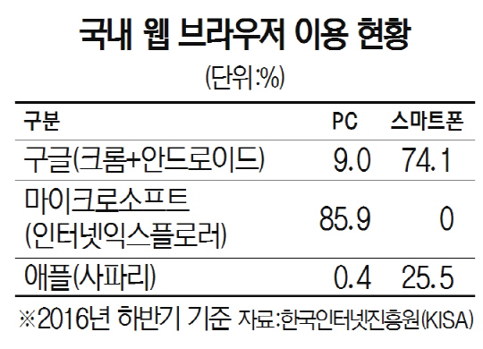 국내 웹 브라우저 이용 현황