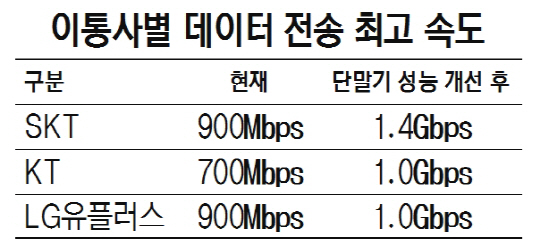 이통사별 데이터 전송 최고 속도