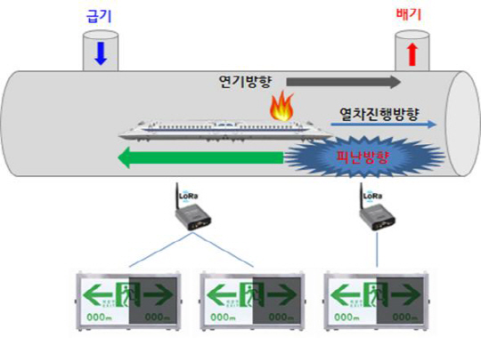 장대터널 피난유도시스템 개념도. 사진제공=한국철도시설공단
