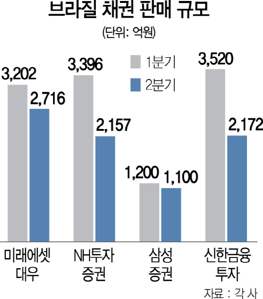 1415A21 브라질 채권 판매 규모