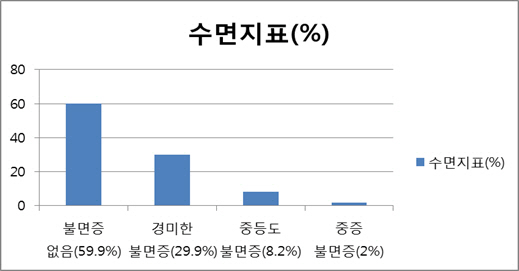 <경기도 버스 운전기사의 불면증 현황>