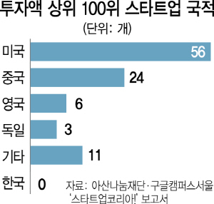 1415A17 투자액 상위 스타트업