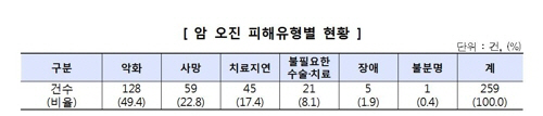 암 오진 피해유형/소비자원