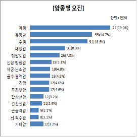 암종별 오진/소비자원