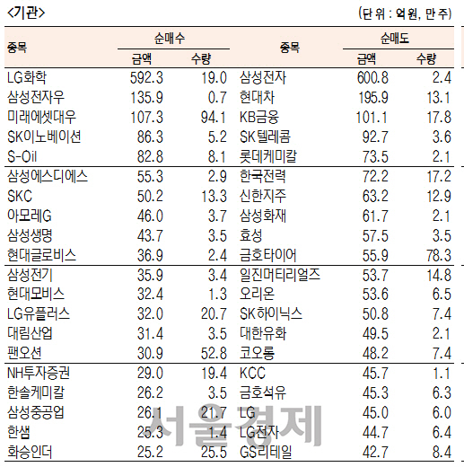 [표]유가증권 기관·외국인·개인 순매수·도 상위종목(7월 13일)