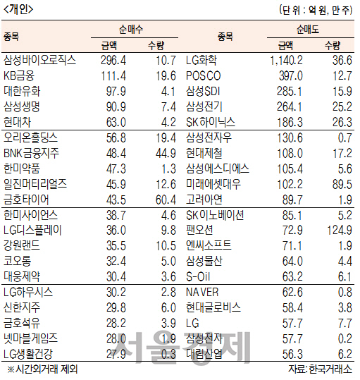 [표]유가증권 기관·외국인·개인 순매수·도 상위종목(7월 13일)