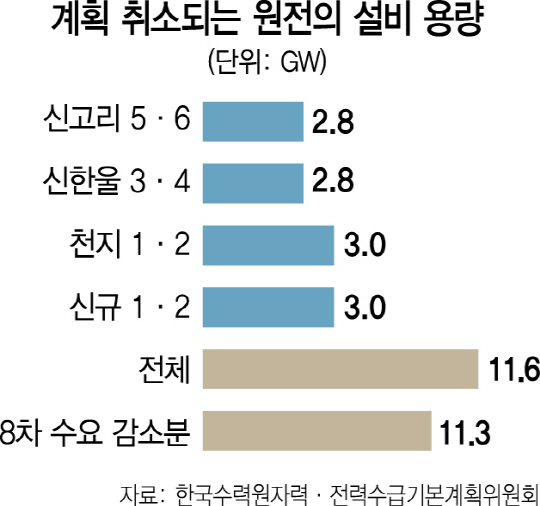 [전력수급기본계획 초안 발표]2년만에 원전 8기 규모 전력수요 감소 전망