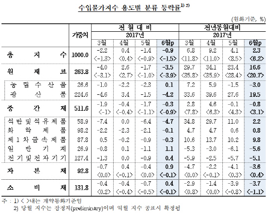 2017년 6월 수입물가지수 등락률. /자료=한국은행