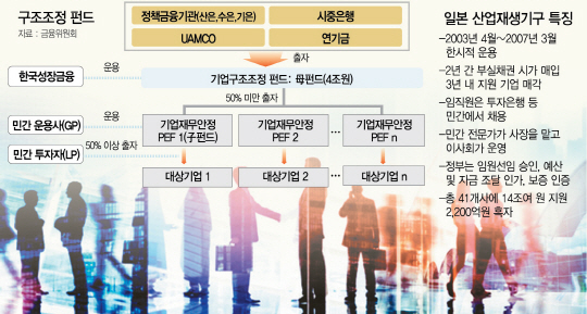 新구조조정펀드 '관치 입김' 차단…운용·출자기업 민간이 선정