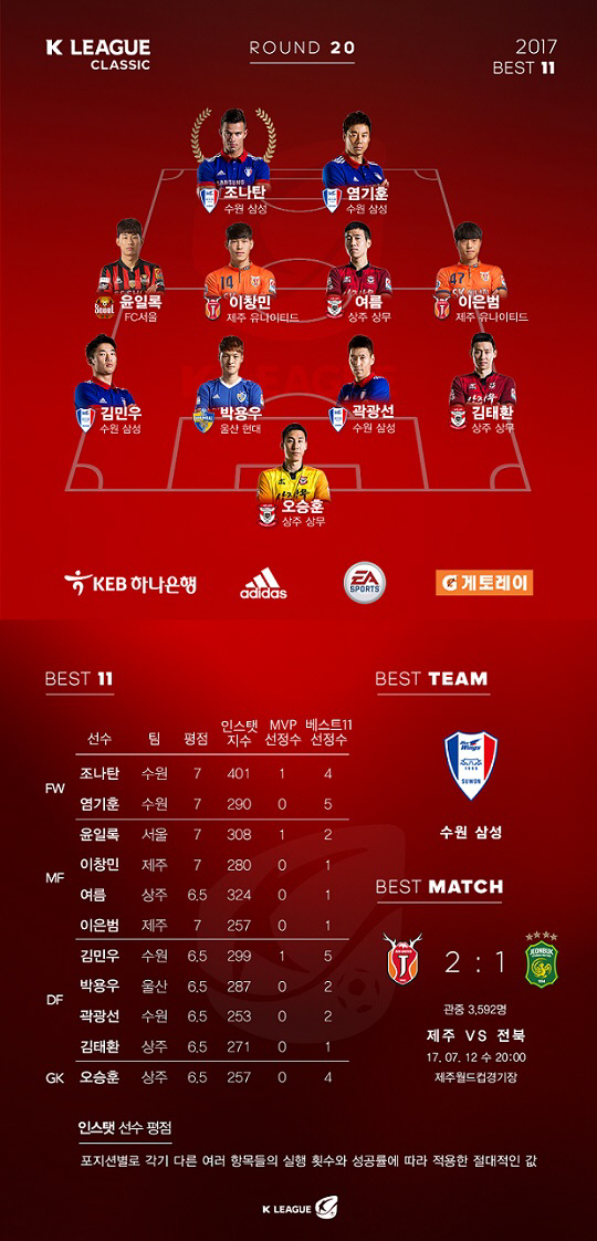 K리그 클래식 20R MVP ‘수원 조나탄’ 11골로 득점 랭킹 3위