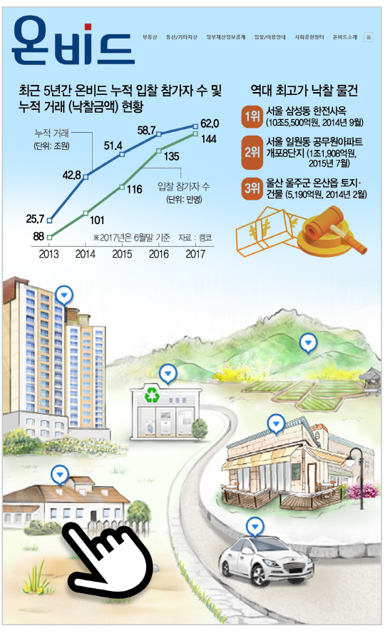 1515A09 역대 최고가 낙찰 물건