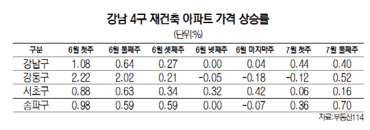 강남 4구 재건축 아파트 가격 상승률