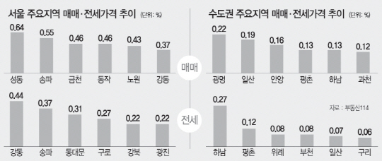 [머니+주간 부동산 시황] 뜨거운 서울…0.29% 오르며 상승폭 확대