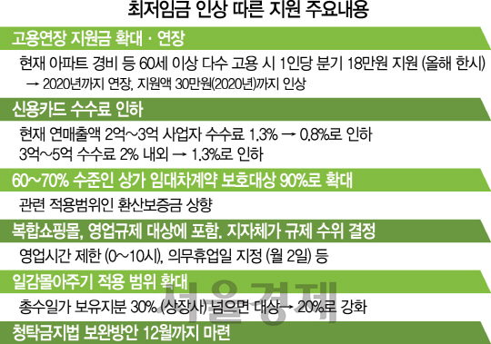 [7,530원 최저임금 쇼크] 영세업체 218만명에 月14만원씩 지원…상가임대차법 보호대상도 90%로 확대