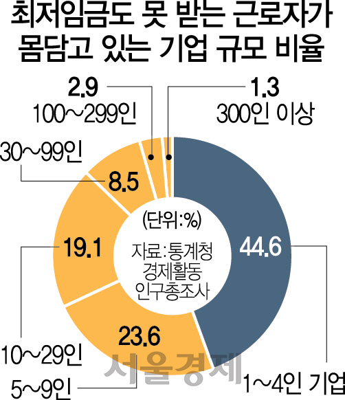 1715A03 최저임금도 못받는기업규모