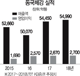 1715A25동국제강실적