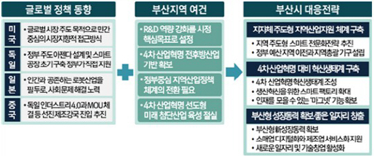 4차 산업혁명 대응하려면 '지자체 주도형 지역산업 지원 체계 구축 필요'