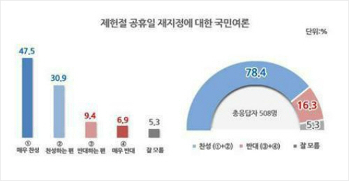 제헌절 공휴일 재지정에 대한 국민여론/리얼미터