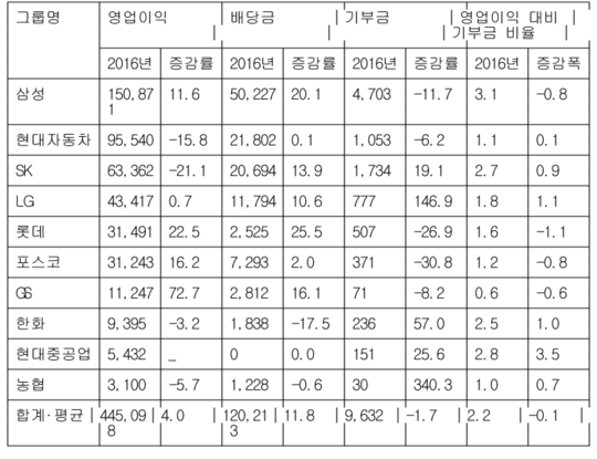 10대 그룹 상장사, 44조 이상 영업이익에도 기부는? ‘1조 미만’