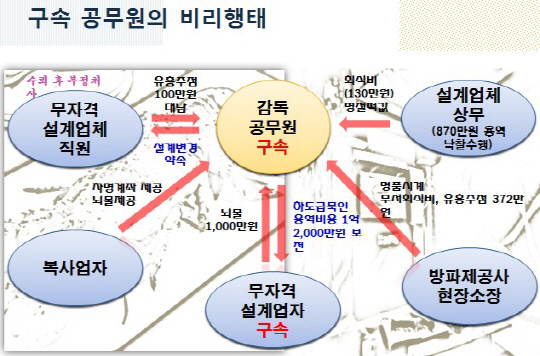 구속 공무원의 비리형태./제공=부산경찰청