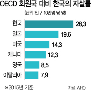 OECD회원국대비한국의자살률