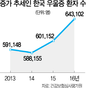 증가추세인한국우울증환자수