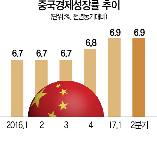 1815A11 중국경제성장률