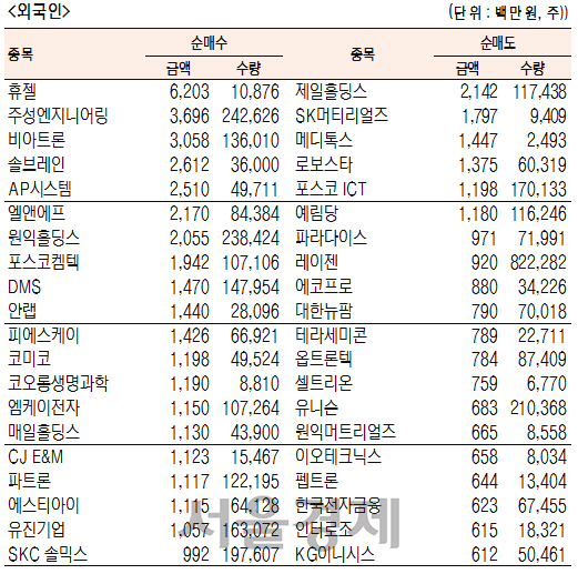 [표]코스닥 기관·외국인·개인 순매수·도 상위종목(7월 17일)