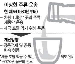 [규제에 신음하는 물류 - <상> 30년 묵은 규제에 묶인 주류 운송]  “주류 배송차 1대에 업체 1곳 제품만 실어라” … 트럭 절반도 못채웠는 데 발차