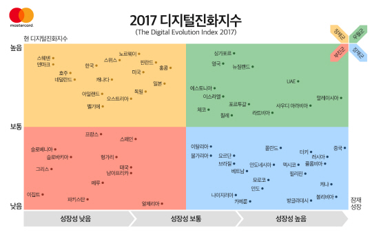 2017 디지털진화지수 국가별 조사결과./자료=마스터카드