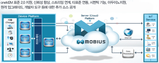 전자부품연구원, 글로벌 호환 IoT 플랫폼 ‘모비우스 2.0’ 오픈 소스 공개