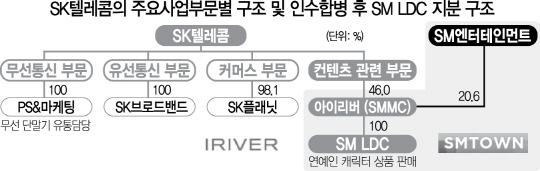 1815A14 SK텔레콤의 주요사업부문별 구조