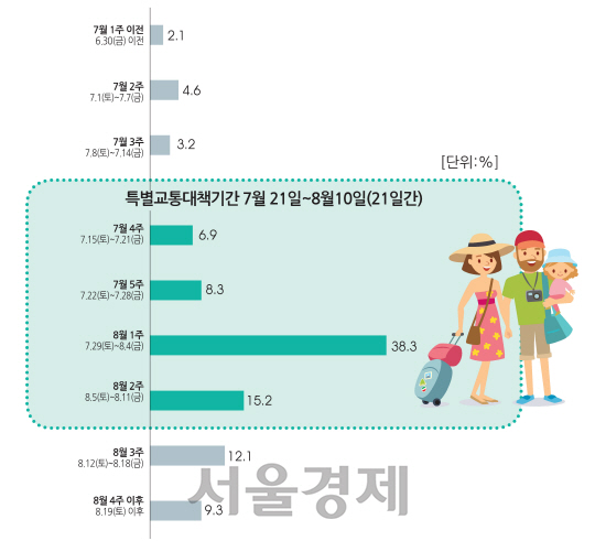 ◇특별교통대책기간 중 일자별 이동인원 전망(비율)  자료:한국교통연구원