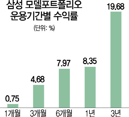 3년 19.68%…삼성증권 모델포트폴리오 '최고 수익'