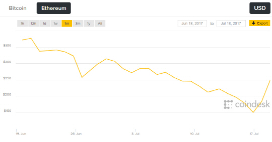 자료=코인데스크