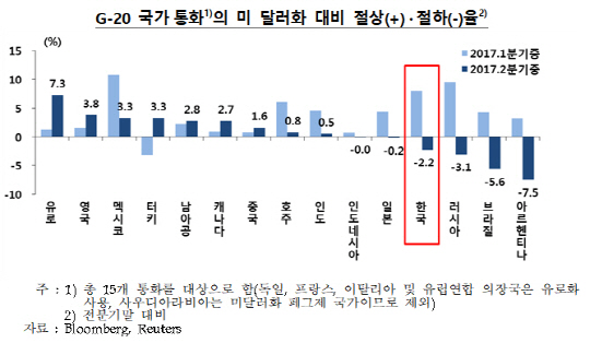 G20(주요 20개국) 통화의 미 달러화 대비 절상·절하율. /자료=한국은행.