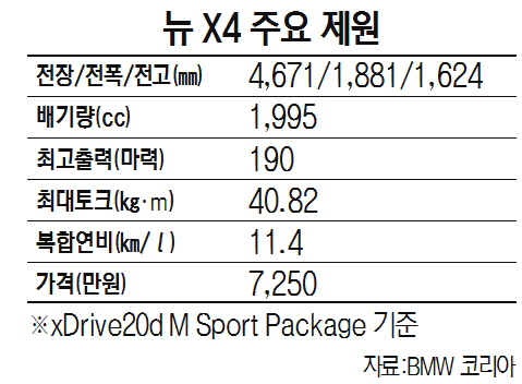 뉴 X4 주요 제원