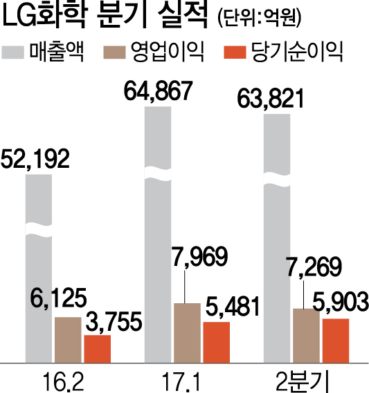 2015A20 LG화학