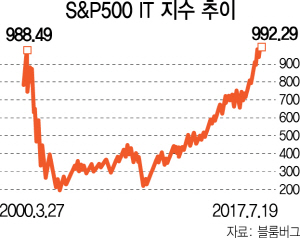 IT'S SHOWTIME…'S&P500' IT 지수 , 연초比 23% 올라 992.29 신기록