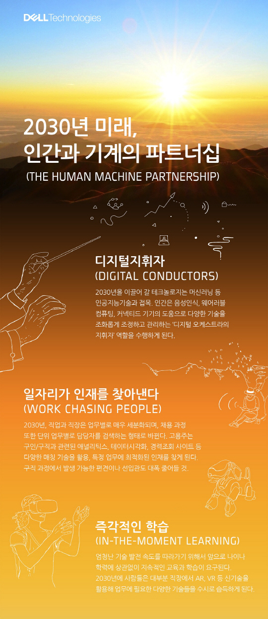 델 테크놀로지 ‘2030년, 인간과 기계의 파트너십’ 보고서