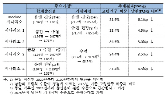 각 시나리오별 고령인구 비중 변화. /자료=한국은행 경제연구원