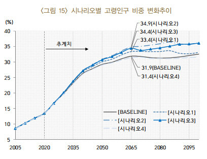 각 시나리오별 고령인구 비중 변화 추이. /자료=한국은행 경제연구원